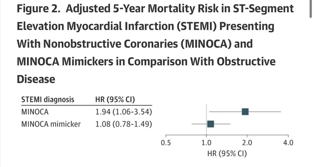 Off the press @JAMA_current! *First Manuscript on outcomes in STEMI patients by mechanism *5-yr mortality risk higher in MINOCA than obstructive disease *mortality similar in MINOCA mimickers and obstructive disease jamanetwork.com/journals/jaman…
