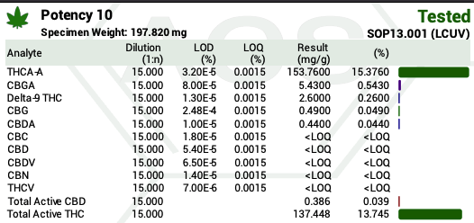 TheDankInformer's tweet photo. Here's a continuation of the absurdity that is cannabis and hemp law in the United States. 

As we've established in the previous quoted post, "THCa hemp" flower is the same as cannabis flower. We demonstrate that very fact with the examples below.

Consider the following paradox:

Below are the potency tests from the Certificate of Analysis of 2 cannabis flower products done by the same lab: 

1. Product A is sold by a hemp company online as federal and state legal "THCa hemp" and is shipped to most, if not all US states.

2. Product B is sold by a state legal licensed cannabis operator in a state legal medical dispensary.
Given that the certificate of analysis for both products shows that they contain < 0.3% D9-THC and by the 2018 Farm Bill, they should both be classified as hemp, not cannabis.

Hemp companies selling Product A do not pay 280E taxes, accept credit cards for online orders, ship cannabis flower across state lines (interstate commerce). They do this by classifying their cannabis flower as "THCa hemp" which is legal under the 2018 Farm Bill. 

On the contrary, state legal licensed cannabis companies selling Product B can only accept cash, cannot ship to other states, and pay punitive 280E taxes.

Now imagine this scenario:

You buy legal "THCa hemp" flower and you leave it in your parked car before going out of town. 

Your car was parked in the open airport deck and it's a hot summer. The "hemp" flower undergoes decarboxylation (THCa + HEAT = THC) and the legal THCa slowly converts to illegal THC. 

After some time, the "hemp" flower you bought now has more than 0.3% THC and is considered illegal.

You're back from vacation driving your car and get pulled over. The car is searched. They find the old forgotten "THCa hemp" flower you bought and you are arrested. The state lab tests the confiscated flower, and it indeed comes back as more than 0.3% THC. You can't fight the arrest and you got a record on file. It's all thanks to the 2018 Farm Bill and the CSA scheduling of cannabis.

In summary, current hemp and cannabis laws and the CSA scheduling of cannabis are contradictory and inconsistent.

Adhering to the law by obtaining a state license to cultivate and sell cannabis restricts the law abiding state legal cannabis companies and punishes them with punitive 280E taxes and lack to financial services, whereas hemp companies can sell the same cannabis flower product without the aforementioned burdens.

MSOs should not be paying 280E taxes, they should be able to accept credit card payments, and the whole 0.3% THC cap and scheduling of cannabis needs to get nuked in court.

#LegalizeIt #Cannabis #CannabisIndustry #FarmBill #Hemp #Marijuana #CannabisCommunity #SAFEBanking #SAFERBanking $MSOS