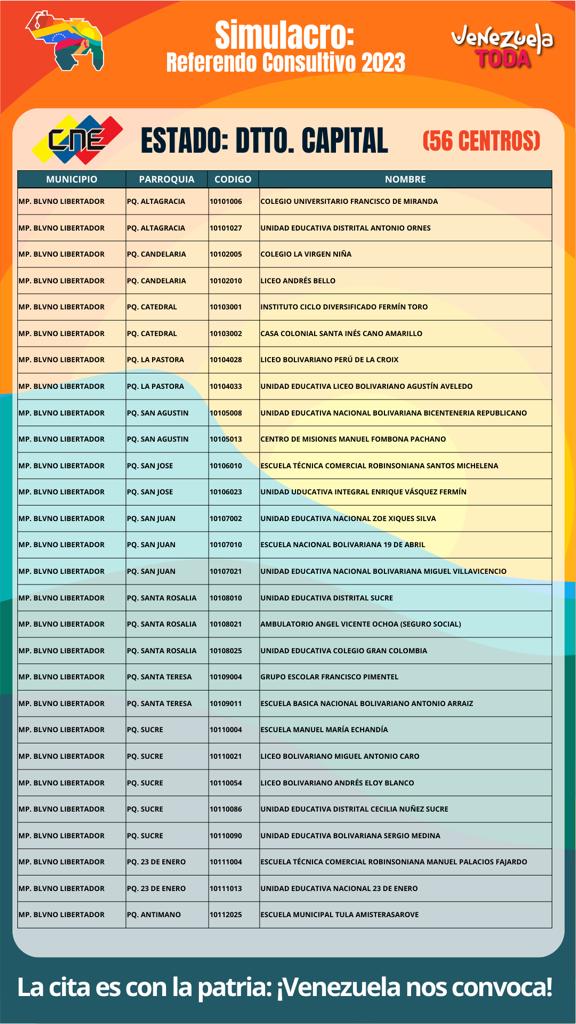 Mariglaiza1's tweet photo. Mañana #Dom19 Gran Simulacro Electoral!
Rumbo al Referendo Consultivo en defensa de nuestro territorio la Guayana Esequiba 🇻🇪
Centros de votación en CARACAS
#VenezuelaSiParticipa https://t.co/SBsSYFe4oF