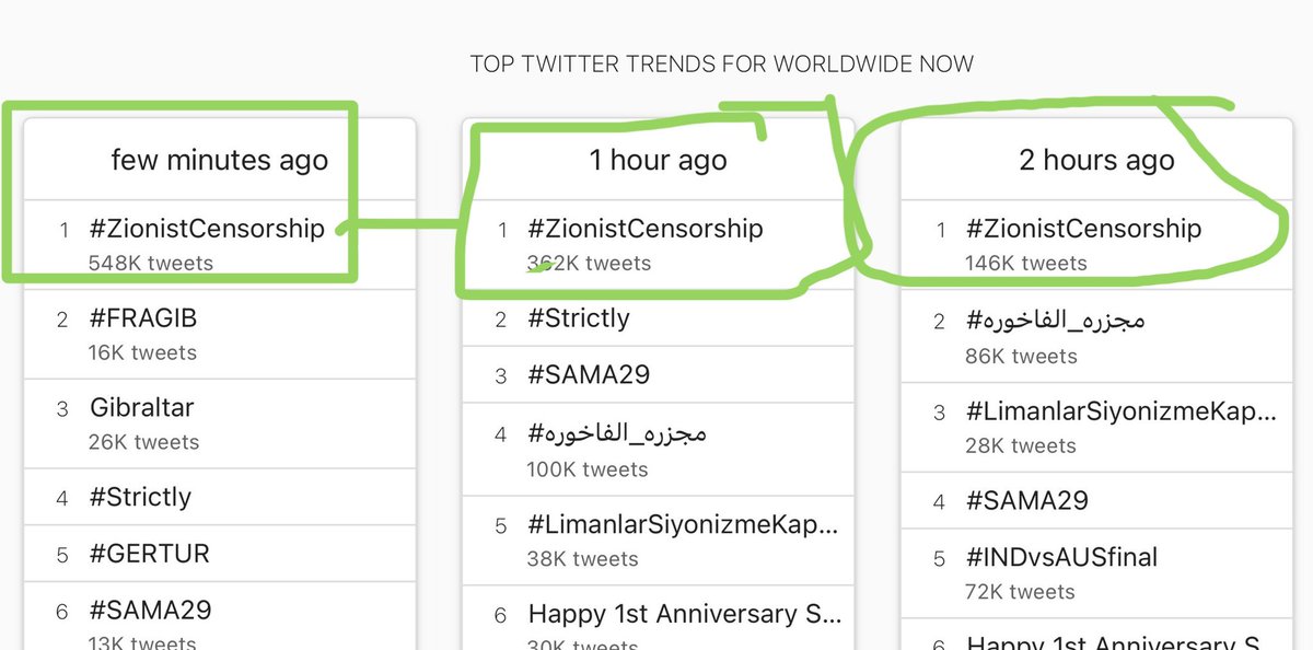 Üç saattir aralıksız DÜNYADA 1.SIRADAYIZ.

Rehavetsiz devam. #ZionistCensorship