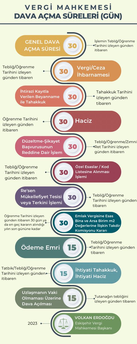 VolkanErdogdu__'s tweet photo. VERGİ MAHKEMESİ DAVA AÇMA SÜRELERİ

Vergi dava açma sürelerini, genel hatlarıyla infografik olarak istifadenize sunuyorum. 

Elbette ayrıntılı bilgi için yasal mevzuata bakılmalıdır. 

Umarım faydalı olur.

#vergi #hukuku #davası  #yargı #vergi  #mahkemesi  #cezası   #süre https://t.co/Sy3THRMAXg
