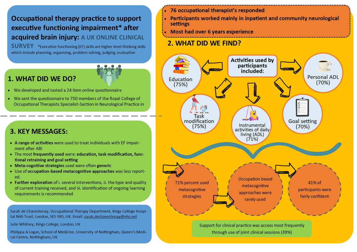 Sarah de Charentenay (@sarah_dec_ot) on Twitter photo How do occupational therapists in the UK support individuals with acquired brain injury experiencing executive functioning impairment?
<a href="/RCOT_NP/">RCOT Neuro Practice</a> <a href="/LoganPip/">Pip Logan</a> <a href="/Rehab_Research/">Kate Radford</a>
<a href="/lezeki/">Leisle Ezekiel</a> <a href="/sarah_dzu_OT/">Sarah Dzumbira</a> <a href="/DonnaCo80206339/">Donna Cook</a>
<a href="/NolanRuffle/">Catherina Nolan-Ruffle</a> <a href="/marinero_ot/">marina lazaridou</a>
article: journals.sagepub.com/doi/10.1177/03… How do occupational therapists in the UK support individuals with acquired brain injury experiencing executive functioning impairment?
<a href="/RCOT_NP/">RCOT Neuro Practice</a> <a href="/LoganPip/">Pip Logan</a> <a href="/Rehab_Research/">Kate Radford</a>
<a href="/lezeki/">Leisle Ezekiel</a> <a href="/sarah_dzu_OT/">Sarah Dzumbira</a> <a href="/DonnaCo80206339/">Donna Cook</a>
<a href="/NolanRuffle/">Catherina Nolan-Ruffle</a> <a href="/marinero_ot/">marina lazaridou</a>
article: journals.sagepub.com/doi/10.1177/03…