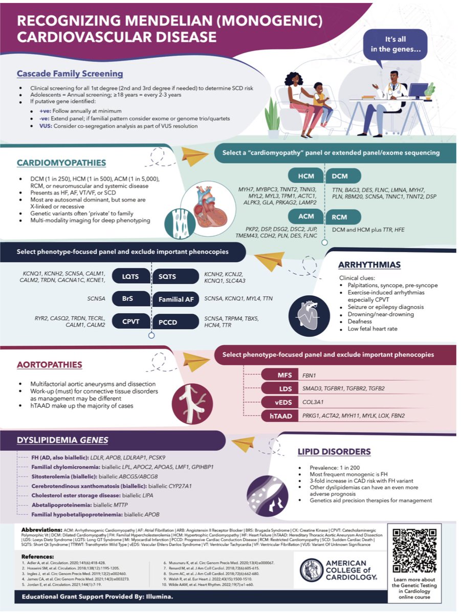 Poster on Genetic Heart Disease | Print and stick on the wall in clinic Thanks @ACCinTouch t.ly/LahM_