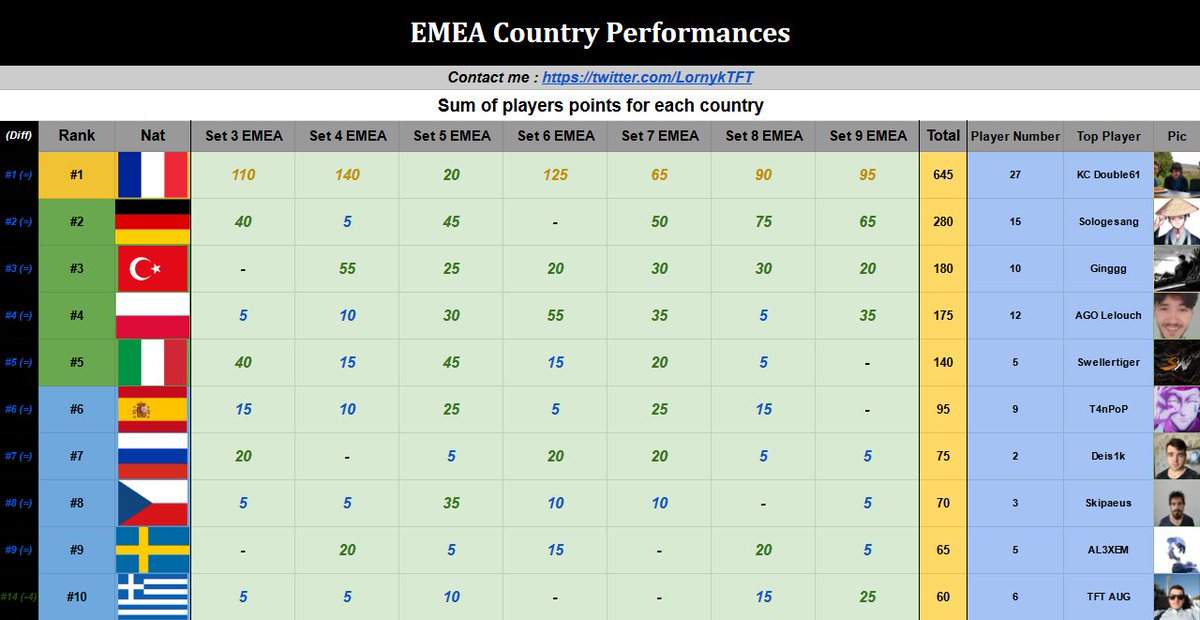 LornykTFT's tweet image. See also : TFT EMEA Country Ranking Set 3 - Set 9

tinyurl.com/RankingTFT