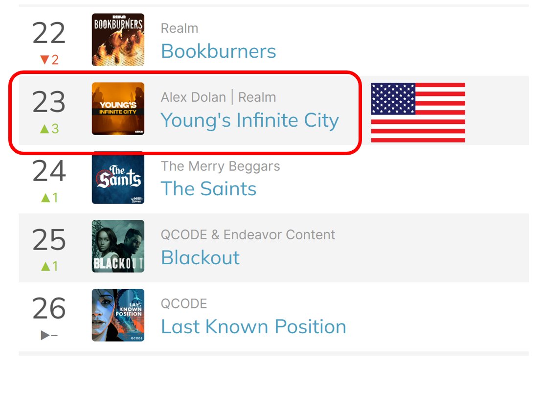 Alex Dolan (@alexdolan) on Twitter photo YOUNG'S INFINITE CITY is charting in almost 30 countries and ranked #23 in the US drama podcasts. On behalf of the cast and crew, thank you for listening and I hope you can tune into the season 1 finale next week!
#AudioDrama #scificpodcast <a href="/RealmMedia/">Realm</a> <a href="/AudiohmMedia/">Audiohm - Original Audio Dramas & Production</a> YOUNG'S INFINITE CITY is charting in almost 30 countries and ranked #23 in the US drama podcasts. On behalf of the cast and crew, thank you for listening and I hope you can tune into the season 1 finale next week!
#AudioDrama #scificpodcast <a href="/RealmMedia/">Realm</a> <a href="/AudiohmMedia/">Audiohm - Original Audio Dramas & Production</a>