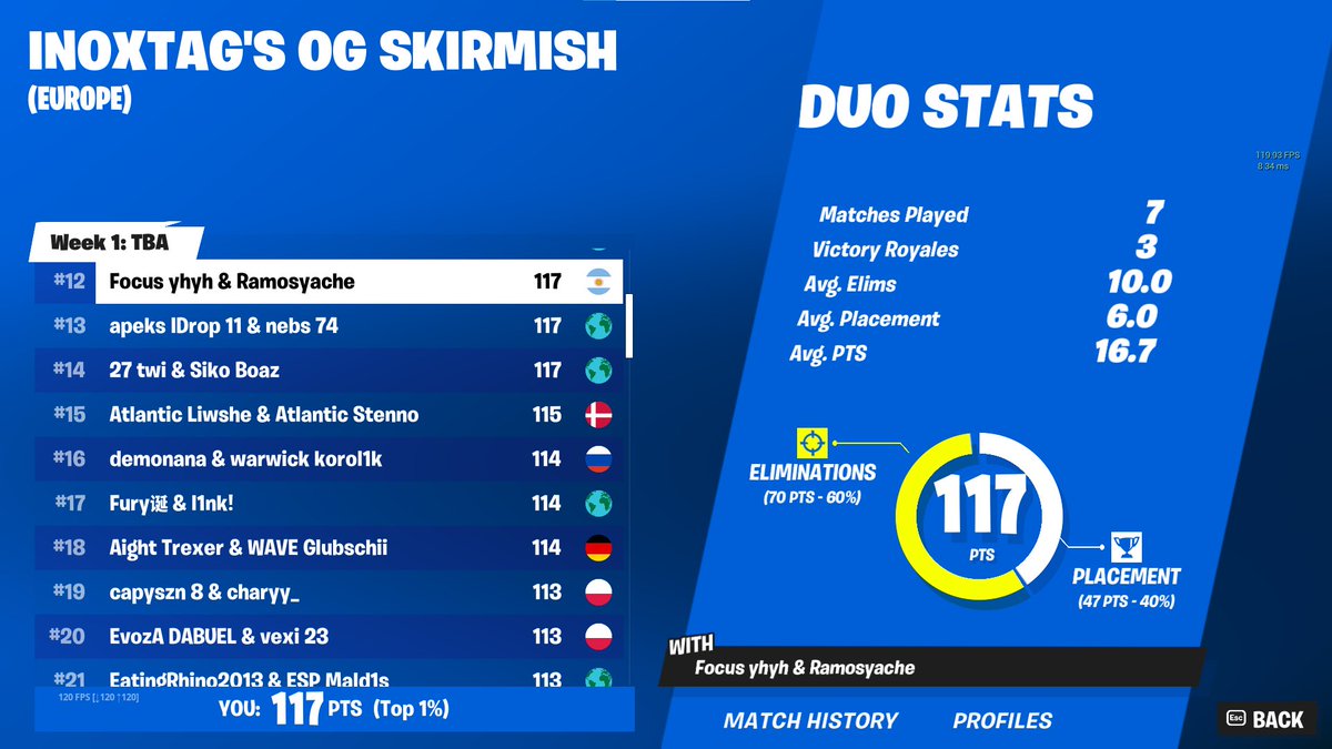 top 12 inoxtag eu (500$) were bugha w/<a href="/ramisbad2/">Ramosfn</a>
im the best fighter 

STILL FA