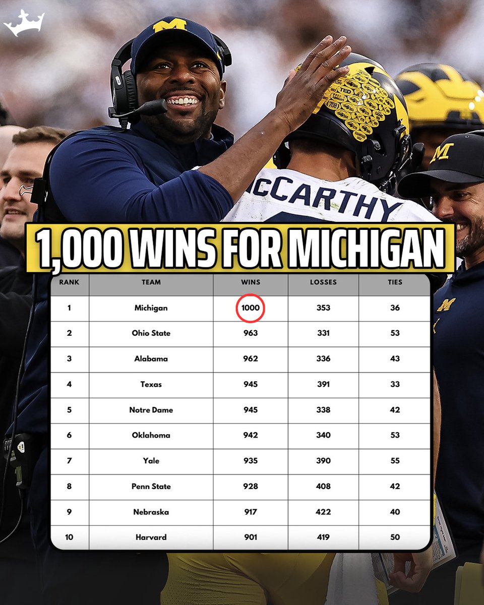 DraftKings's tweet photo. With their victory over Maryland, Michigan is the first team in college football history to win 1,000 games!

#GoBlue https://t.co/ubrz7JBzDv