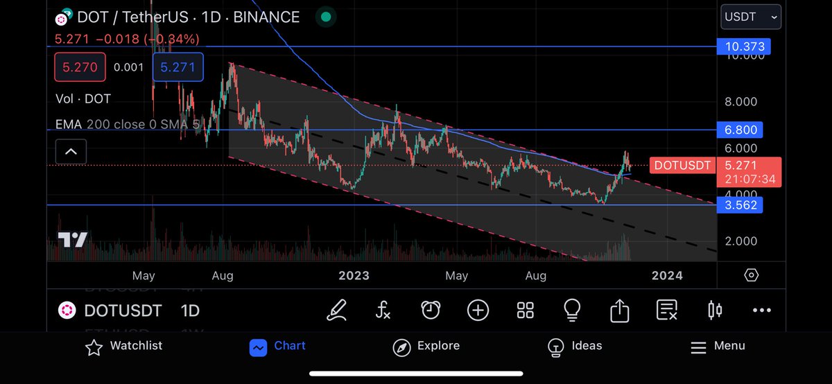 AK_Hooligan's tweet photo. $DOT - Started a position in polkadot. Broke above the descending channel and above the 200D EMA with good volume. Currently retesting the EMA and looks decent here for long term hold. https://t.co/0QD5g82hee