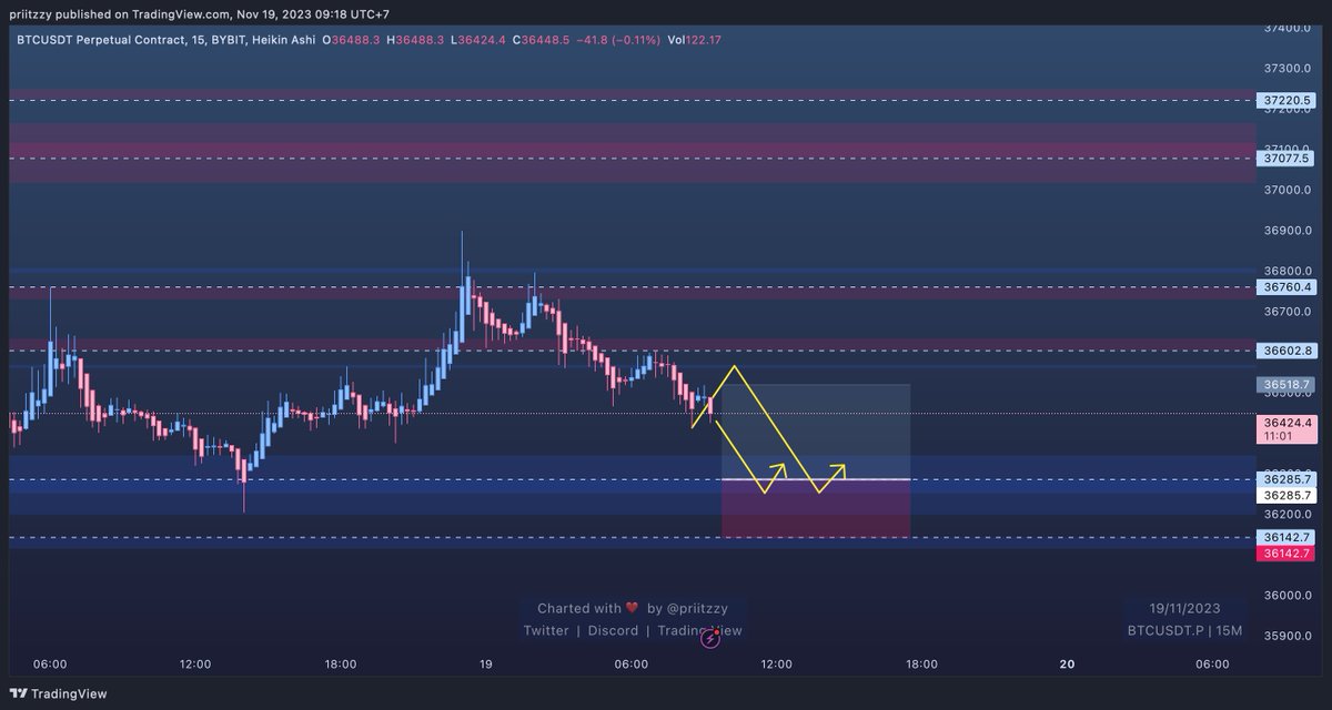 priitzzy's tweet photo. 🟢 $BTC - 15m

Waiting for this scenario to play out if given.

#BTC #Bitcoin #Crypto #TradingSignals https://t.co/sB59bMnRtb