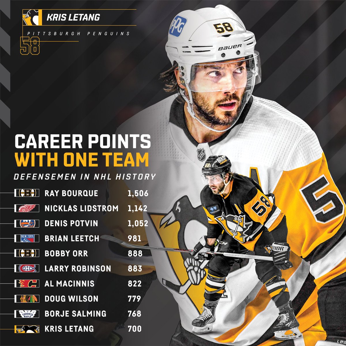 PenguinsPR's tweet photo. With an assist on Sidney Crosby's second goal tonight, Kris Letang has become the 10th defenseman in NHL history to record 700 career points with one team 🤩 https://t.co/NnaYy73M8f