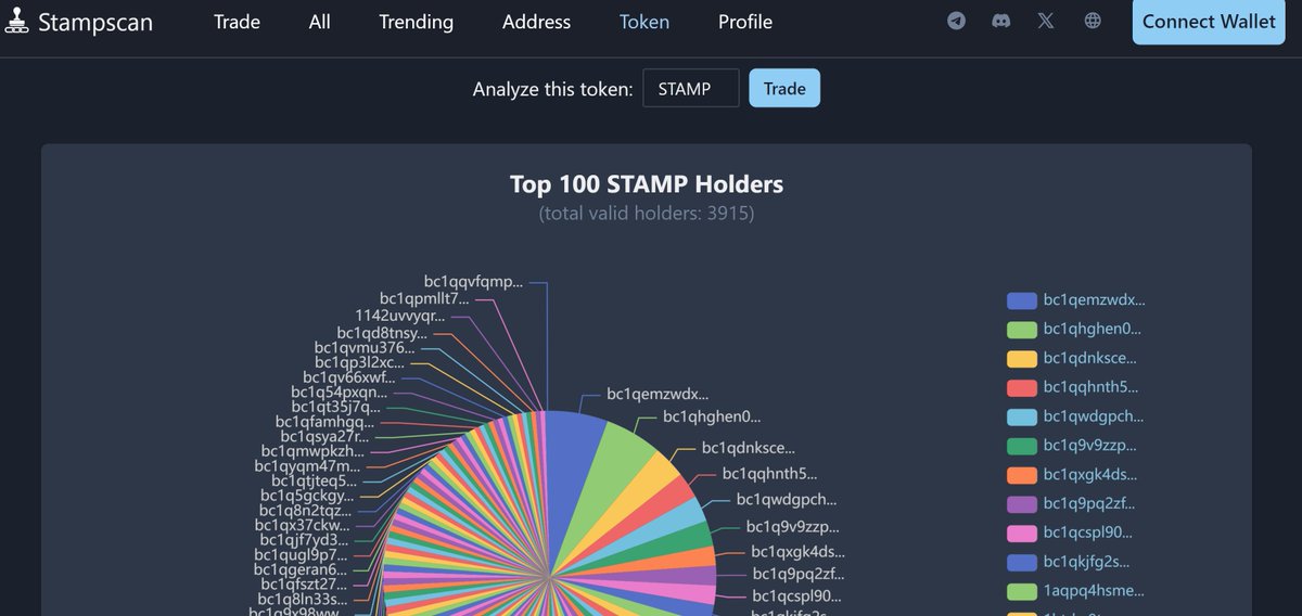 3900+ holders of SRC20 $STAMP, at this rate we probably crossed 4000 holders by the middle of next week.  Massive for such an early protocol with less than a 10mil market cap.  

#SRC20 <a href="/Stampchain/">Bitcoin Stamps (Official) 🪙</a> <a href="/BTCStampArt/">Everything Bitcoin Stamps Art 🎨</a> @Stampdirectory @STAMPS_SRC20 <a href="/Src20Dao/">10U韭菜 🌞</a>
@btcopenstamp @thestampwallet