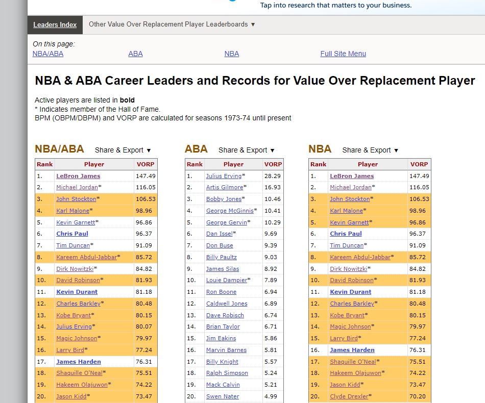 clickthatfollow's tweet photo. Look at all these plumbers who Jordan faced in his career. #VORP 😂

Isn't it crazy how the highest single season VORP in NBA history is the one outside of the Triangle offense? https://t.co/d8XgWnuT41
