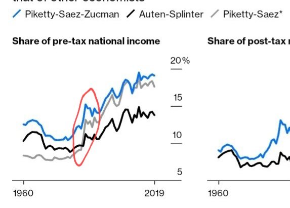 Check out this jump, present in all these series. Did pre-tax incomes of the rich really increased by 20% to 40% between 1986 and 1988? No, it's the Tax Reform Act of 1986 that changed incentives for how businesses are organized and visibility of incomes on individual tax returns