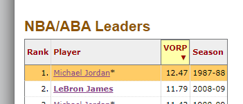 clickthatfollow's tweet photo. Look at all these plumbers who Jordan faced in his career. #VORP 😂

Isn't it crazy how the highest single season VORP in NBA history is the one outside of the Triangle offense? https://t.co/d8XgWnuT41