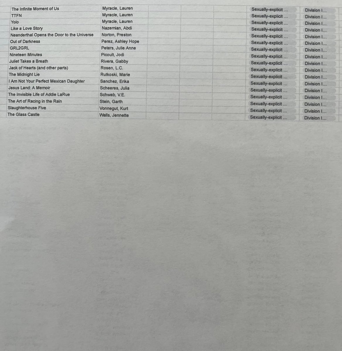 RachelAnneLevy's tweet photo. Truly authoritarian, devastating action from the Hanover County School Board.

I'm told that on Friday, Nov 17th at 4:45pm, this list of 74 books was sent to Hanover County Public School principals and they were ordered to immediately remove the books from the shelves. 

Banned: https://t.co/MsHdlBHFlt