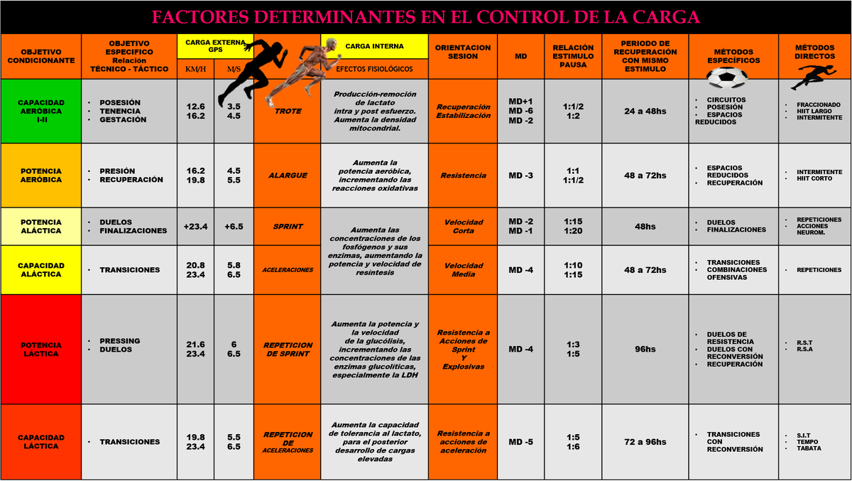 Control de carga en ⚽
Todos las ejercitaciones tienen un costo energético que debemos tener en cuanta.
No solo el control de las velocidades "carga externa" nos permiten tener un parámetro del entrenamiento, sino lo que estás producen en nuestro organismo como "carga interna".