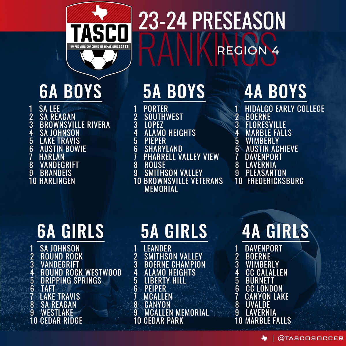 tascosoccer's tweet photo. Here we go! Let's see the #TASCO Region 4 Preseason Rankings! #TXHSSoc #TXHSSoccer https://t.co/OJSx0bxa0z