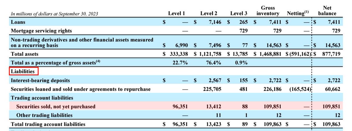 McSqueezyTheCow's tweet photo. Citigroup, the parent company of Citibank, reported $109.851 billion in "Securities sold, not yet purchased" in its most recent quarterly report, for the period ending September 30th.

#SystemicRisk #FinancialCrisis #LiquidityCrisis #BankingCrisis #MemeBank #Citi #SoldNotYetPurchased #Naked #Derivatives #Liabilities

Citigroup Form 10-Q for the Quarterly Period Ended September 30, 2023:
https://t.co/iDmh3KOkZz