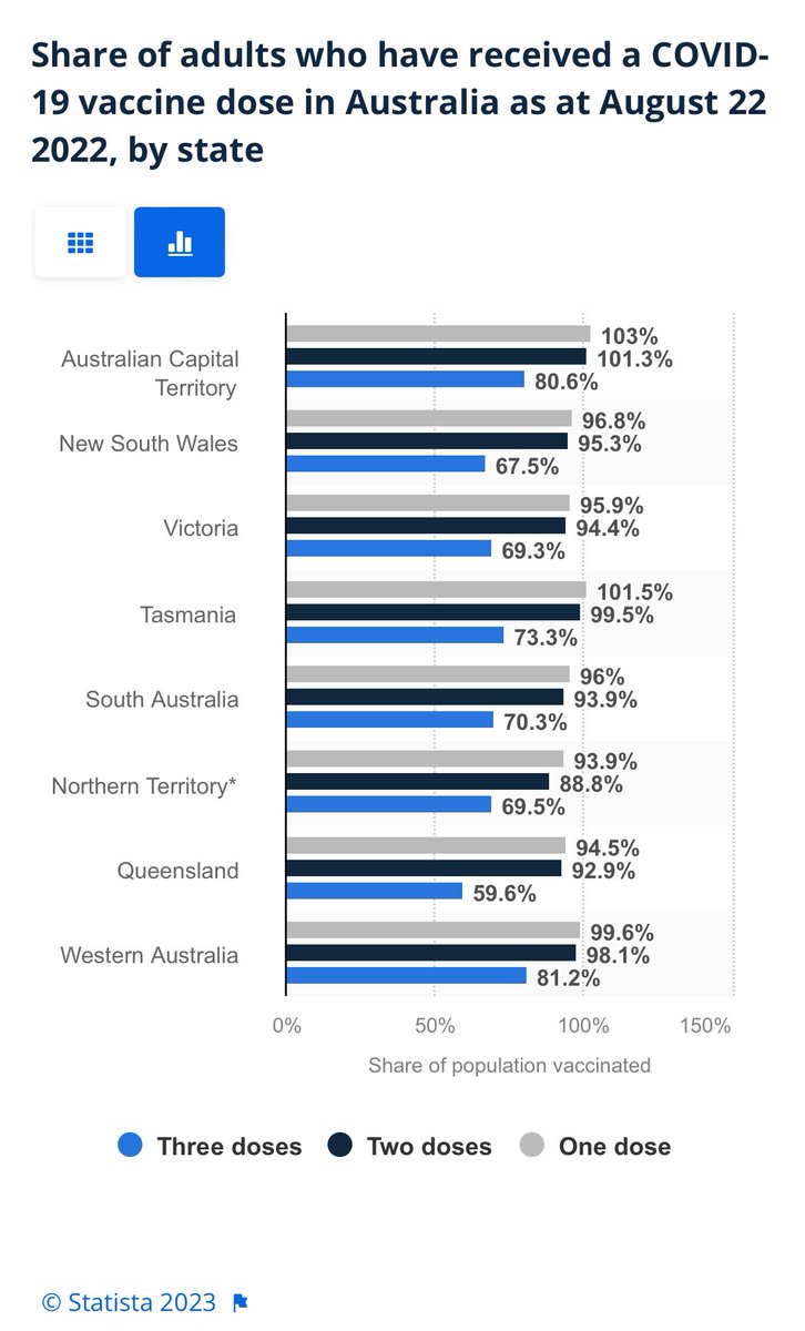 Well well well- WA has one of the highest vaccination rates (because of the fly in fly out same as act) and here they go! Into mask wearing and covid outbreaks. Hilarious