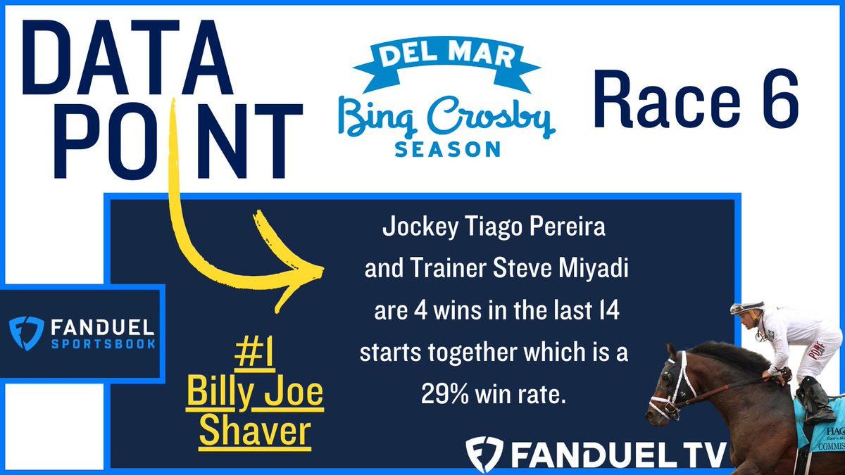 FanDuel_Racing's tweet photo. Data Point: #1 Billy Joe Shaver

Jockey Tiago Pereira and trainer Steve Miyadi are winning at a 29% clip the last 14 times they teamed up. 

Wager on Race 6 at Del Mar now on @FDSportsbook: https://t.co/qATfXrBGHF https://t.co/3zK1bx33X4