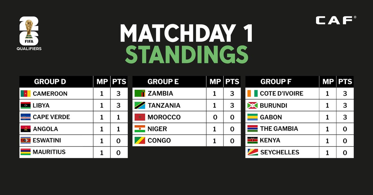 Graphicgh's tweet photo. African WCQ group standings after matchday 1.
#WorldCupQualifiers
#graphicsports https://t.co/IrSVuLuDOm