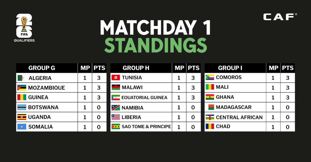 Graphicgh's tweet photo. African WCQ group standings after matchday 1.
#WorldCupQualifiers
#graphicsports https://t.co/IrSVuLuDOm
