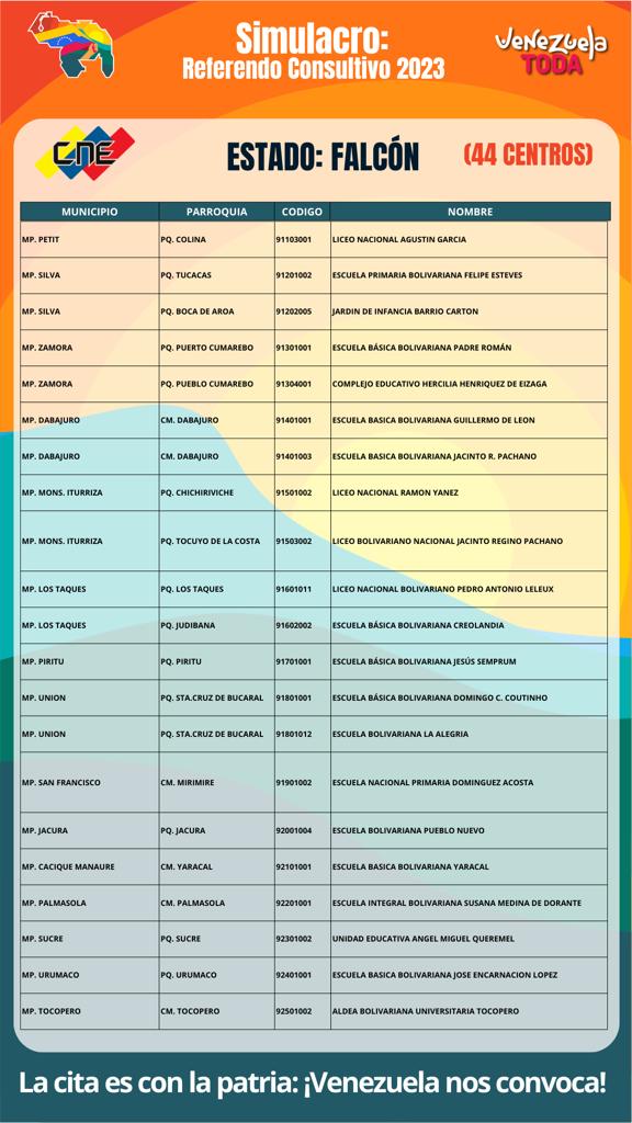 Mariglaiza1's tweet photo. Mañana #Dom19 Gran Simulacro Electoral!
Rumbo al Referendo Consultivo en defensa de nuestro territorio la Guayana Esequiba 🇻🇪
Centros de votación
Estado FALCÓN
#VenezuelaSiParticipa https://t.co/FmvfbJox13