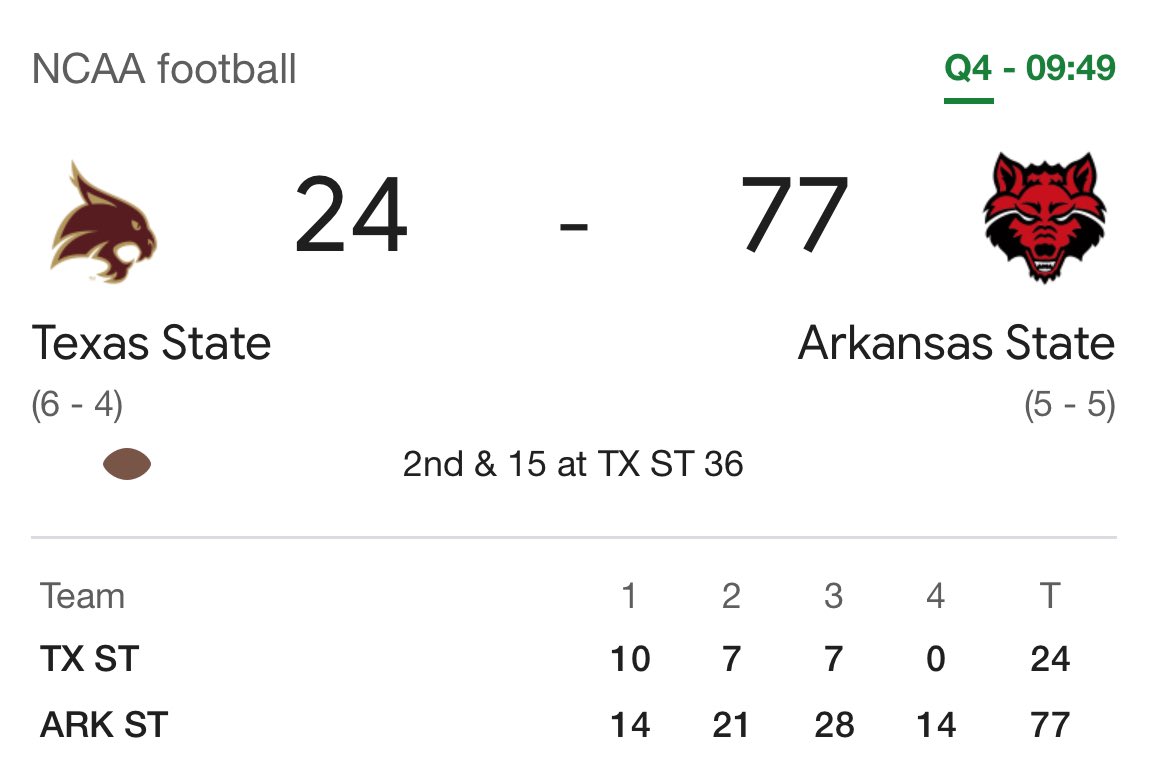 Butch Jones’ Arkansas State has scored 77 points on a bowl eligible Texas State and there’s still ten minutes to play. 😳