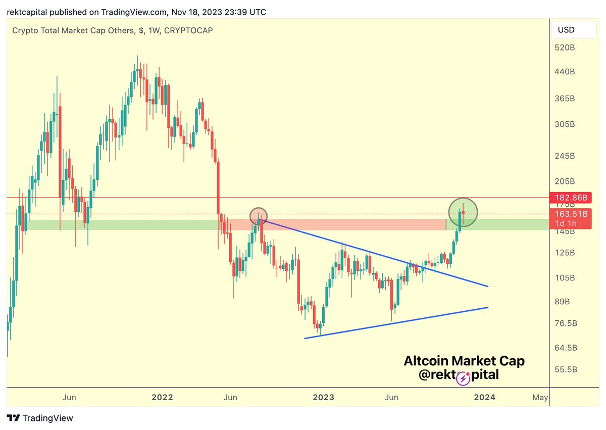 rektcapital's tweet photo. Altcoin Market Cap retest is still in progress and successful thus far

#BTC #Crypto #Bitcoin https://t.co/AZo6olEOUq