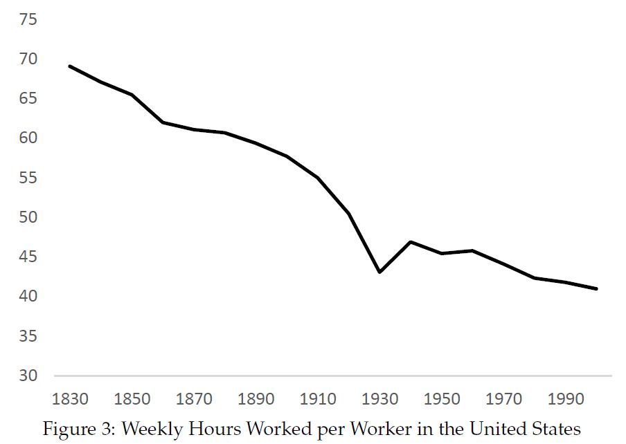 Weekly hours worked per worker in the U.S. have been falling steadily for 200 years. This suggests that income effects on labor supply are stronger than substitution effects. 1/5