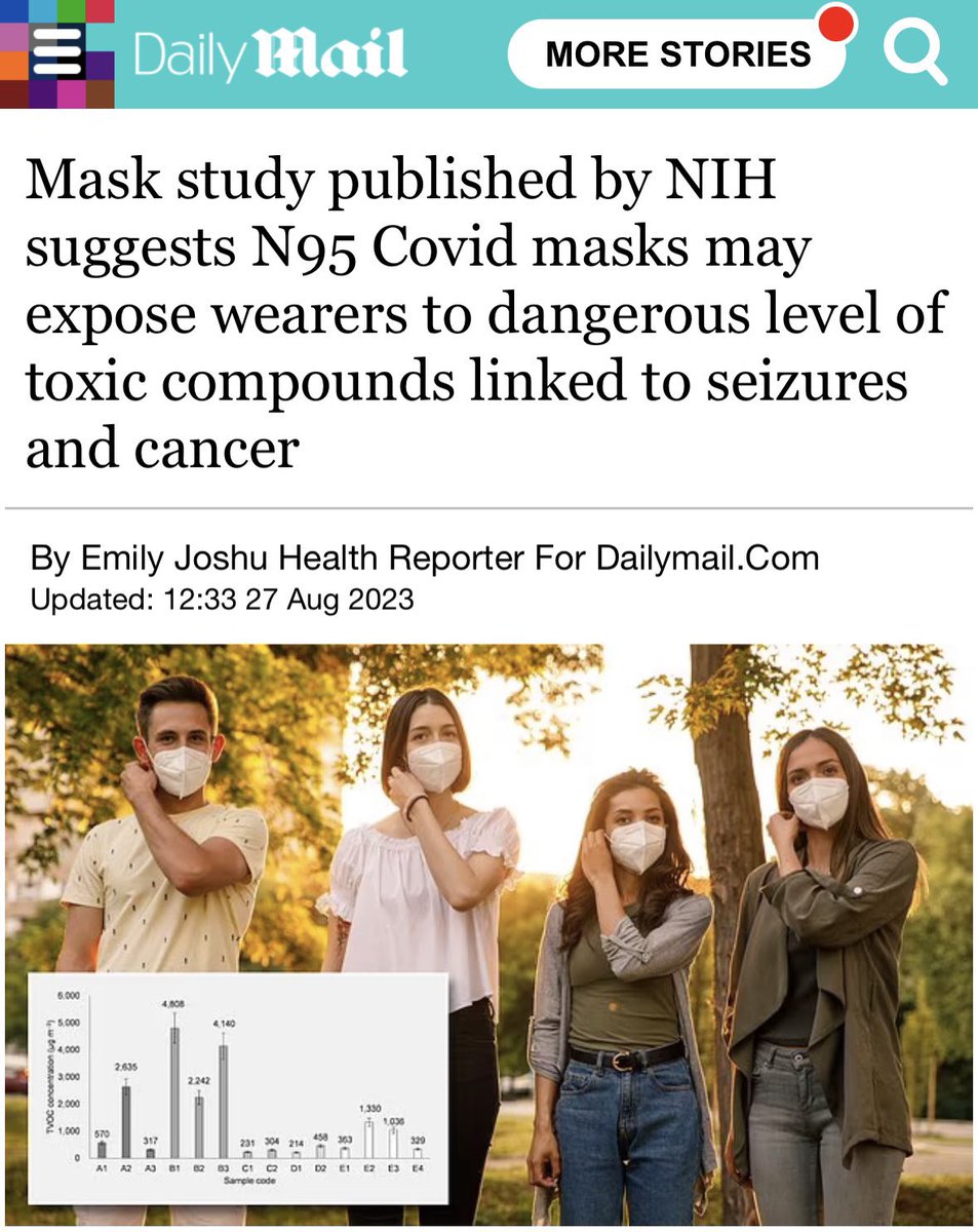 "The study found that the chemicals released by these masks had eight times the recommended safety limit of toxic volatile organic compounds (TVOCs)."

▪️Masks are safe and effective, they said.
▪️Wear your mask 24/7, they said.