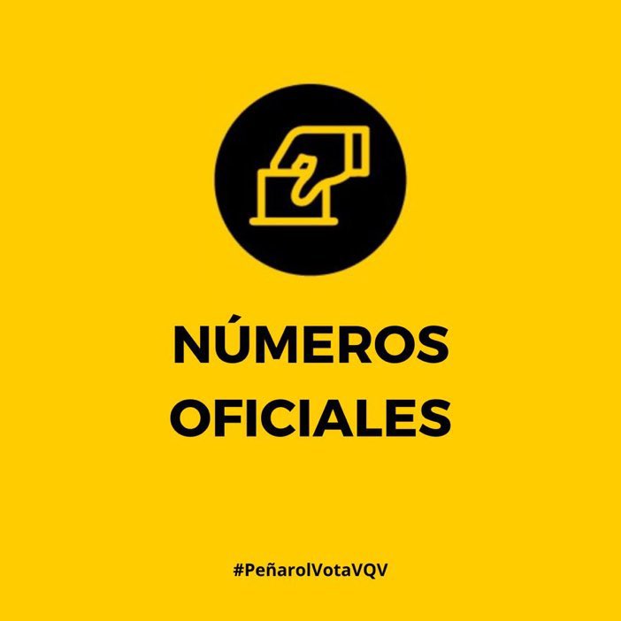 VQV_Futbol's tweet image. 🗳️ ESCRUTINIO COMPLETO - MESA 1️⃣1️⃣

➡️ #Ruglio 1️⃣4️⃣1️⃣
➡️ #Evaristo 1️⃣3️⃣4️⃣
➡️ #Novick 5️⃣2️⃣
➡️ #Tealdi 7️⃣
➡️ En blanco 1️⃣

#PeñarolVotaVQV