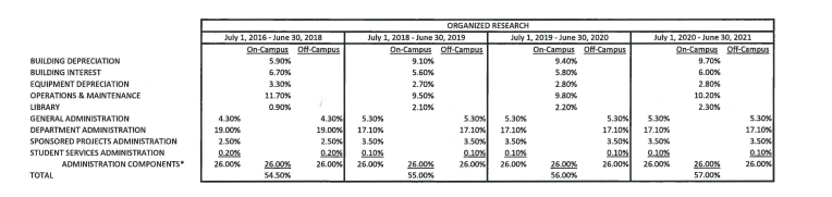 jpbrody's tweet photo. @pauldauenhauer Here's how "overhead" breaks down at my institution (UCIrvine 54.5%).  Note: The "administration" component is limited by law to 26%.  This was from the 2016-2021 rate agreement.  Can't find the most recent. https://t.co/WPxJRCF4cr
