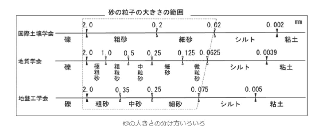 シルト砂粘土