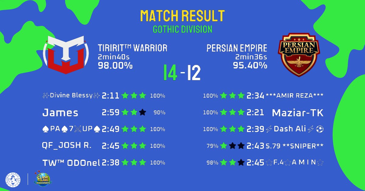tiriritwarrior's tweet photo. @GlobalClashCup Gothic ro16 ✅️

Back and forth of 3 stars hit at first but our defense held at the end. Big GGs to @PersianEmpire99 for an exciting match! 🤝

We will now move on to the Gothic Division Finals on Dec 2nd and 3rd! 

#ClashOfClans
#ClashEsports
#SiezeTheCrown https://t.co/G0UIZ5BC3v