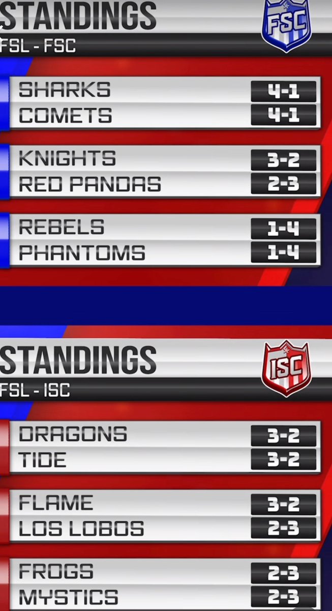 official_VSL1's tweet photo. Here is your current FSL playoff picture!
DIVISION LEADERS:
1. Sharks🦈4-1
2. Dragons🐉3-2
2ND PLACE: 
3. Comets☄️4-1
4. Tide🌊3-2
WILDCARD:
5. Knights⚔️3-2
6. Flame🔥3-2
IN THE HUNT:
Los Lobos🐺2-3
Red Pandas🐼2-3
Mystics🧙‍♂️2-3
Frogs🐸2-3
OUT OF CONVO:
Rebels🤠1-4
Phantoms😈1-4 https://t.co/GWmNGf0idU