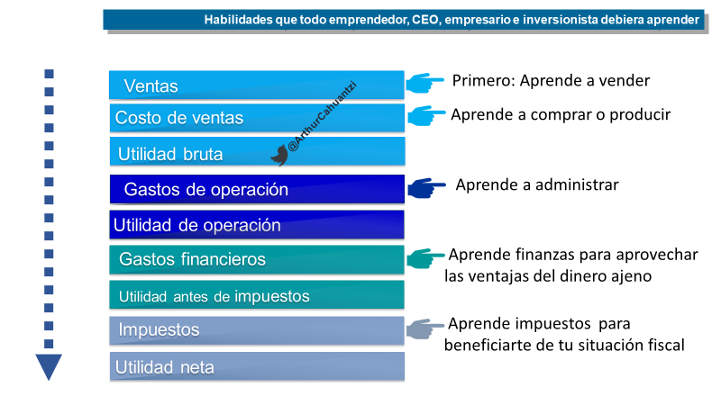 ArthurCahuantzi's tweet photo. 1/ El estado de resultados está estructurado por 4 niveles de utilidad de manera escalonada. Gestionar cada nivel requiere de habilidades diferentes, priorizadas en orden descendente, que todo founder, empresario, CEO y administrador debería aprender, desarrollar y dominar ↓: https://t.co/H1Xl0Uc31U