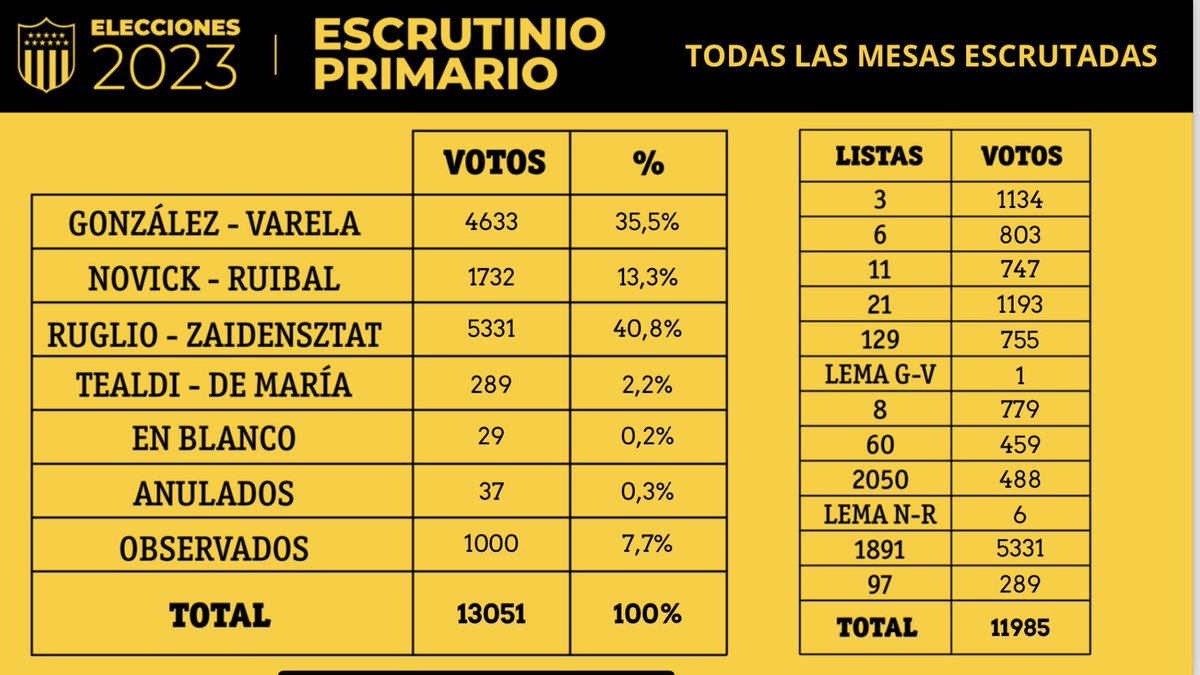 🗳️ Total de mesas escrutadas