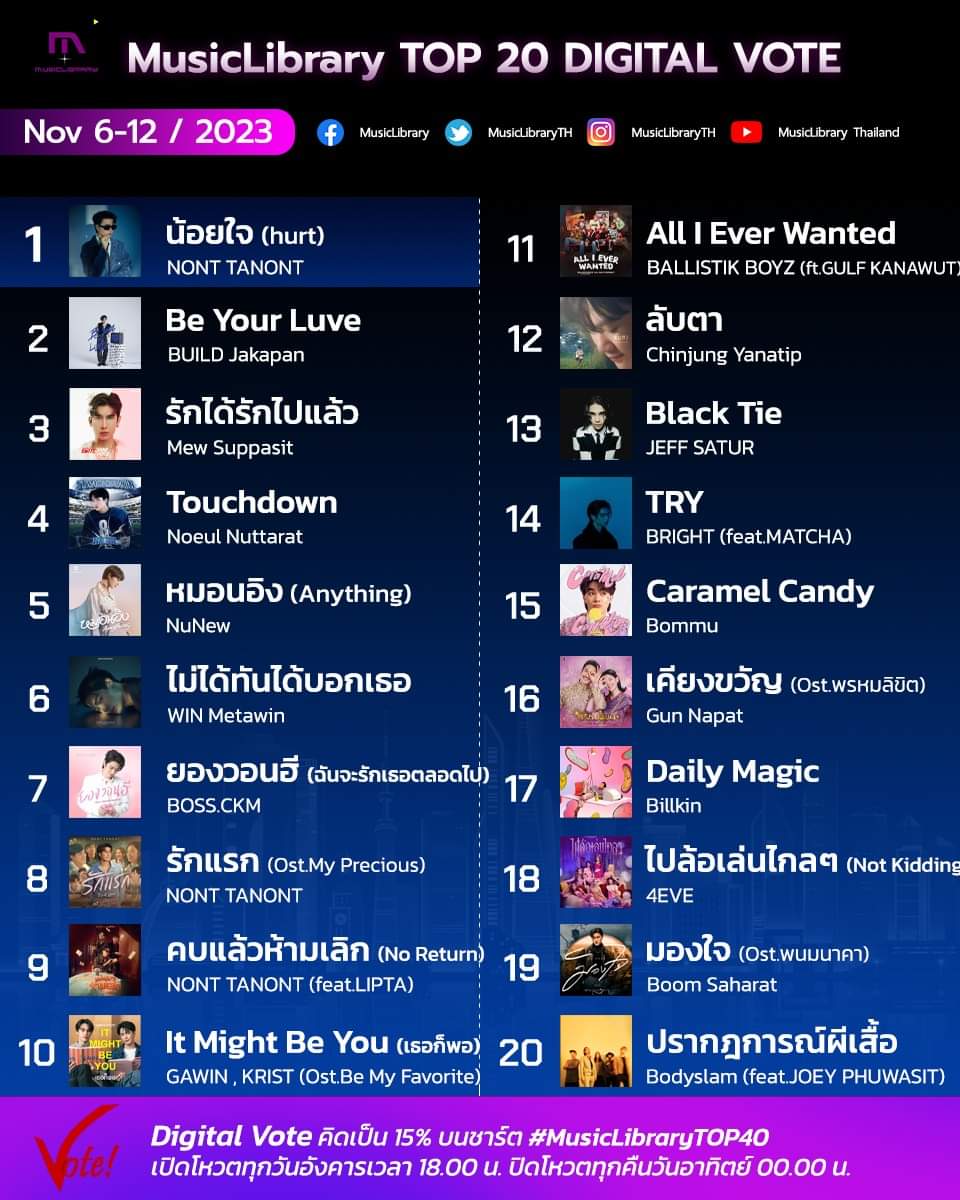 NoeulOfficial02's tweet image. วันสุดท้ายของ Week นี้แล้วนะค้าบ อย่าลืมโหวตให้น้อง Touchdown กันนะ❤️🏈

MusicLibrary Top 20 Digital Vote (Week 44/2023)

20 อันดับเพลงที่ถูกโหวตมากที่สุดประจำสัปดาห์ โดย Digital Vote คิดเป็น 15% บนชาร์ตหลัก #MusicLibraryTOP40 ซึ่งรวมคะแนนผ่าน Youtube,Music Streaming,Digital…