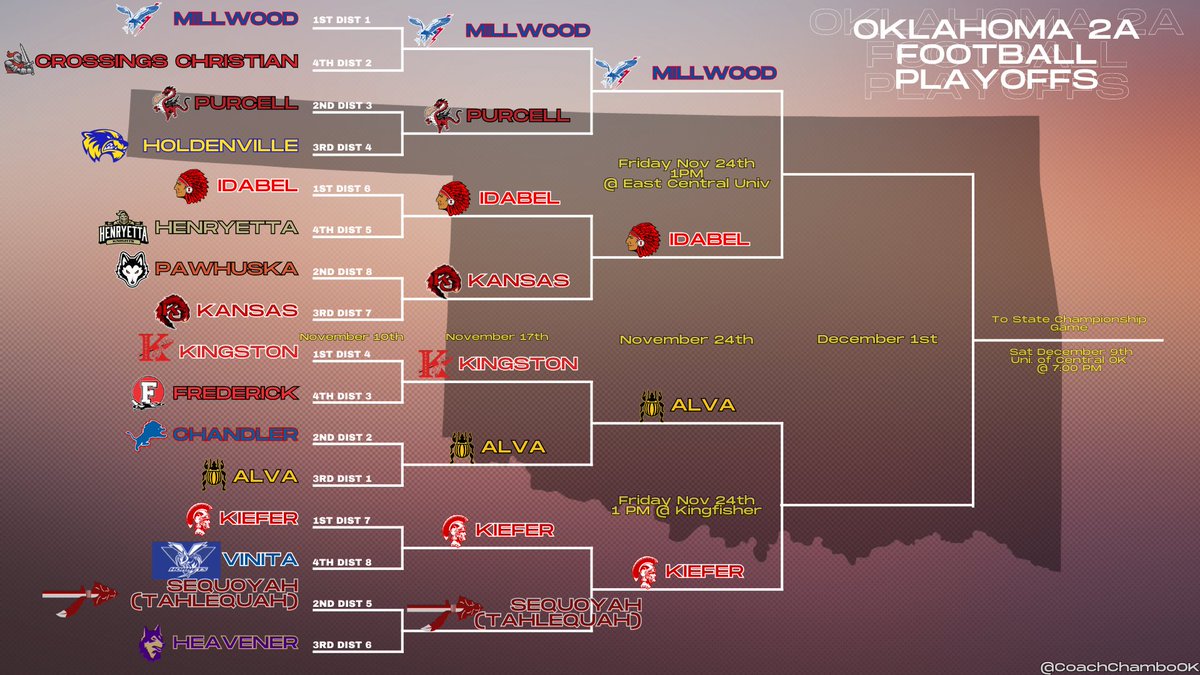 CoachChamboOK's tweet image. #Class2A #OklahomaHighSchoolFootball #Playoffs2023