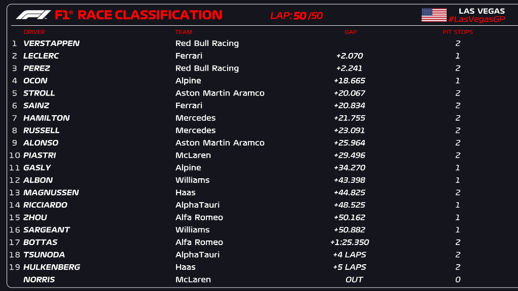 Las Vegas Grand Prix result: Max Verstappen takes frantic win ahead of  Charles Leclerc