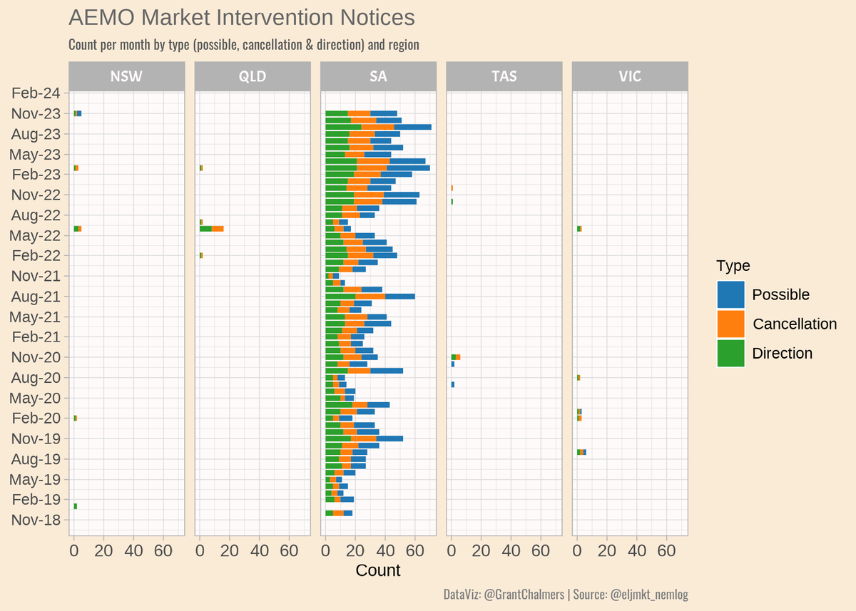 GrantChalmers's tweet image. AEMO Market intervention notices, Dec 2018 - Nov 2023 (so far). #NEM #AEMO #rstats #ggplot2 #DataVisualisation