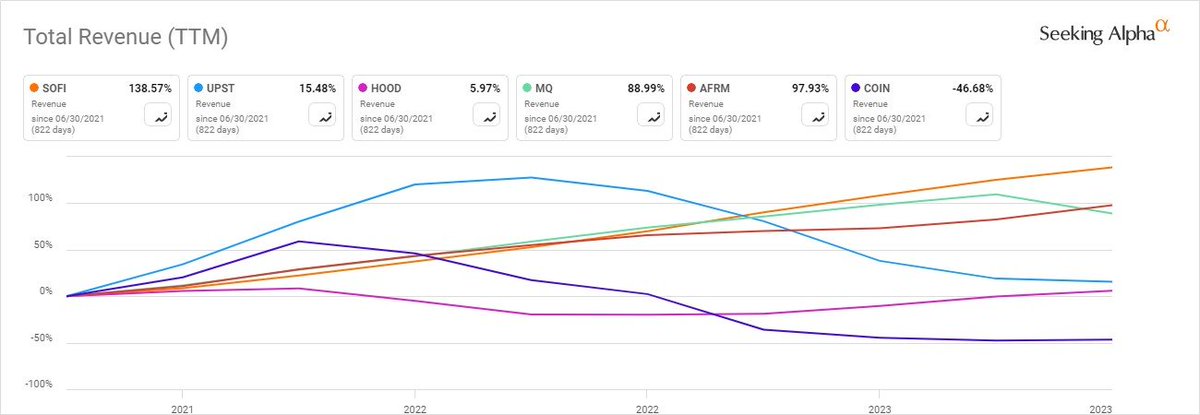 DataDInvesting's tweet photo. Revenue growth since $SOFI went public for the most well-known US fintechs who IPO'd in the 2019-2021 timeframe.
$SOFI
$UPST
$HOOD
$MQ
$AFRM
$COIN

SoFi is once again best in class.
#classofone

(This is TTM. Seeking Alpha didn't have quarterly as an option) https://t.co/Q7DeiWp9LY