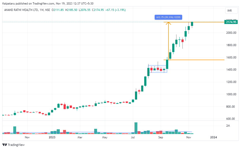 #anandrathiwealth from 1559 to 2175 
#investing #StockToWatch #Midcap