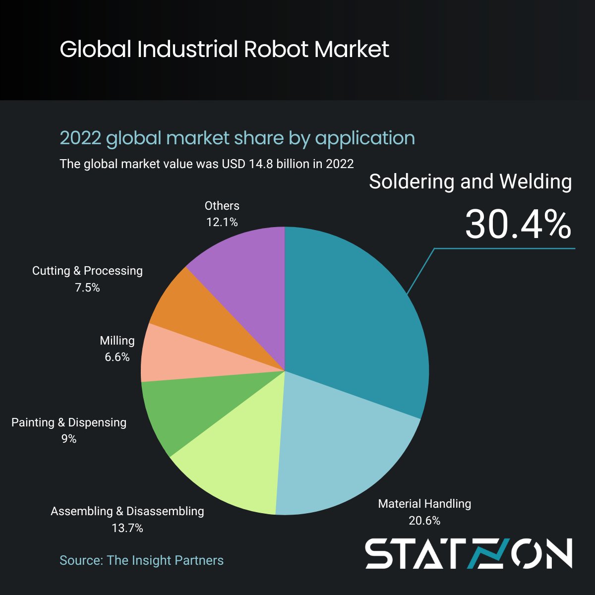 Statzon1's tweet photo. 💡 Industrial Robot Market Share by Functionality
For a more in-depth analysis, explore further here.
⬇️⬇️⬇️
https://t.co/JUDVSEMcsy
#IndustrialRobots #ManufacturingAutomation #RoboticsTrends
#industrialrobot #robotics #robot #globalrobot #collaborativerobot #cobot https://t.co/OjxDdZfo2L