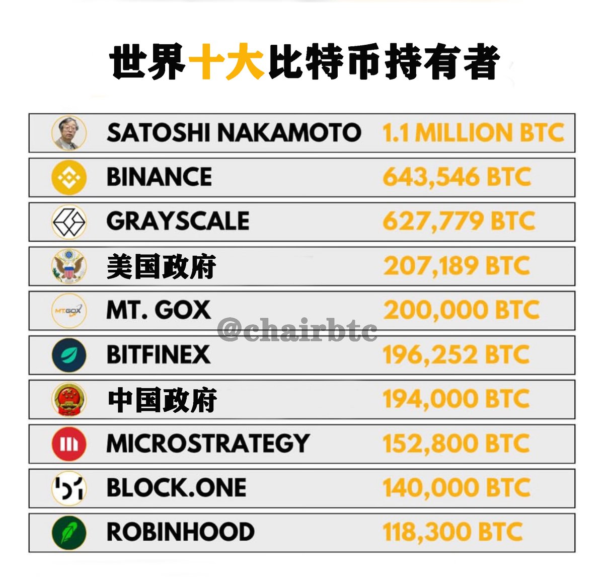 最新的世界十大比特币持有者排行榜出炉，其中美国政府和中国政府双双入榜，所以，比特币涨，对大家都有好处