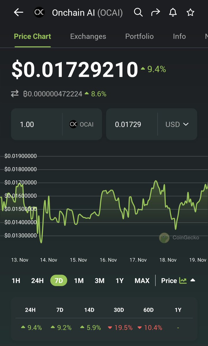 RuggedWojak's tweet photo. Good morning legends,

seems $OCAI is going sideways with a decent uptrend 🚀

I'm using every dip to fill my @Onchain_AI bags 🔥

As soon as the team delivers something amazing this could fly hard again 💪 https://t.co/gBG2THetCG