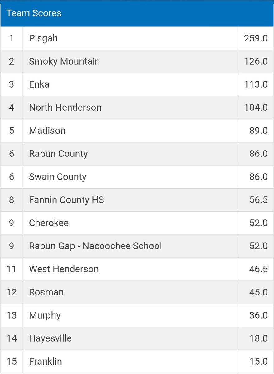 coach_uy's tweet photo. Lady Knights dominant today. Girls had 12 placers, with 3 champions. Boys finished 4th as a team, with 5 placers and 1 champion. https://t.co/jBTEBOagEE