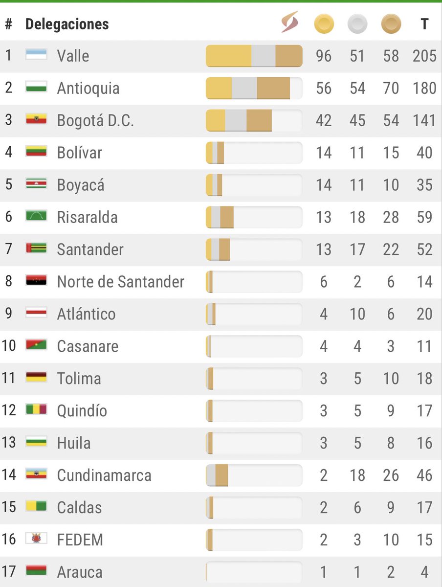 caperex's tweet photo. Lo que está haciendo la delegación del Valle en los #JuegosNacionales es impresionante. Lidera con 96 medallas de oro (40 más que Antioquia y 54 más que Bogotá!).
Hemos ganado 32% de las medallas de oro disputadas.
Felicitaciones a deportistas, entrenadores y a @Indervalle. https://t.co/XPJ2meSJkF
