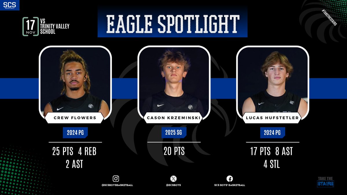 Eagles Win 🦅 99-41 vs Trinity Valley School

Eagle Player Spotlight ⤵️

Sr. / Crew Flowers <a href="/CrewFlowers/">Crew Flowers</a> 
Jr. / Cason Krzeminski <a href="/casonkrz2025/">Cason Krzeminski</a> 
Sr. / Lucas Hufstetler <a href="/lucashufstetler/">Lucas Hufstetler</a> 

Small Things, Great Love!
#TaketheStairs #LeanOnMe
#SCSBasketball #GoEagles